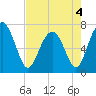 Lobeco tide chart for Wednesday, May 4, 2022
