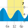 Lobeco tide chart for Saturday, May 7, 2022