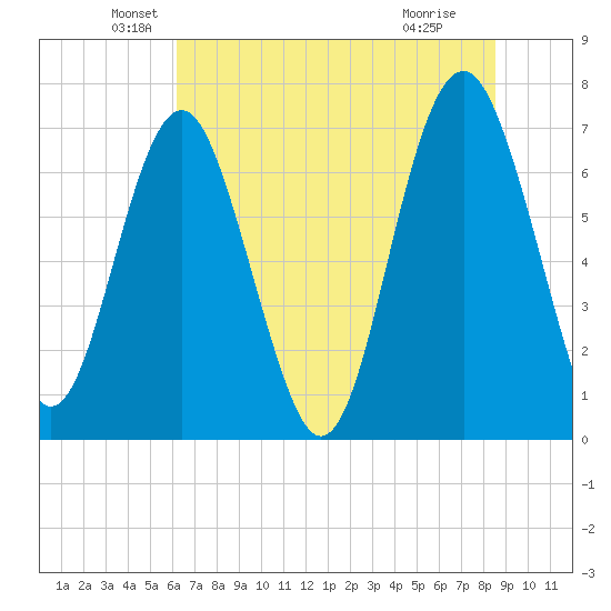 Lobeco tide chart for Friday, June 10, 2022