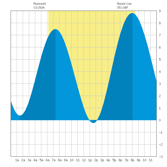 Lobeco tide chart for Saturday, June 11, 2022