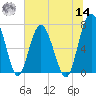 Lobeco tide chart for Tuesday, June 14, 2022