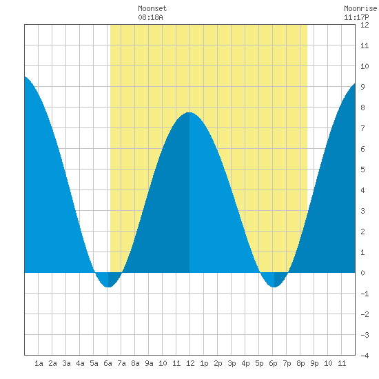 Lobeco tide chart for Thursday, June 16, 2022