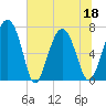 Lobeco tide chart for Saturday, June 18, 2022