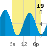 Lobeco tide chart for Sunday, June 19, 2022
