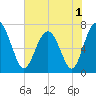 Lobeco tide chart for Wednesday, June 1, 2022