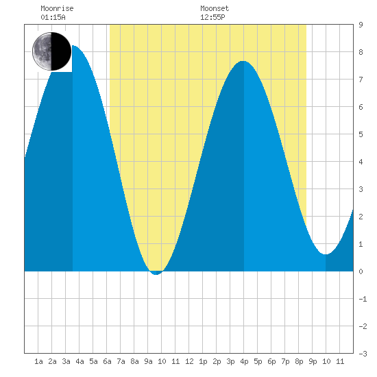 Lobeco tide chart for Monday, June 20, 2022