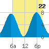Lobeco tide chart for Wednesday, June 22, 2022