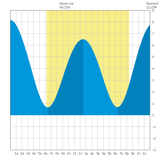 Lobeco tide chart for Thursday, June 2, 2022