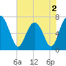 Lobeco tide chart for Thursday, June 2, 2022