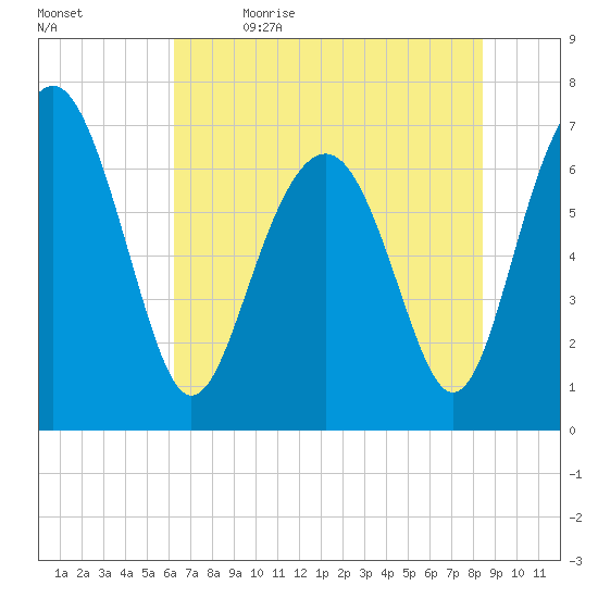 Lobeco tide chart for Friday, June 3, 2022