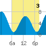 Lobeco tide chart for Friday, June 3, 2022