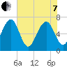 Lobeco tide chart for Tuesday, June 7, 2022
