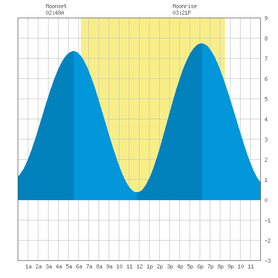 Lobeco tide chart for Thursday, June 9, 2022