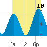 Lobeco tide chart for Sunday, July 10, 2022