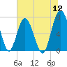 Lobeco tide chart for Tuesday, July 12, 2022