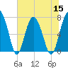 Lobeco tide chart for Friday, July 15, 2022