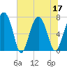 Lobeco tide chart for Sunday, July 17, 2022