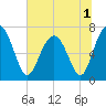 Lobeco tide chart for Friday, July 1, 2022