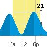 Lobeco tide chart for Thursday, July 21, 2022