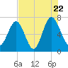 Lobeco tide chart for Friday, July 22, 2022