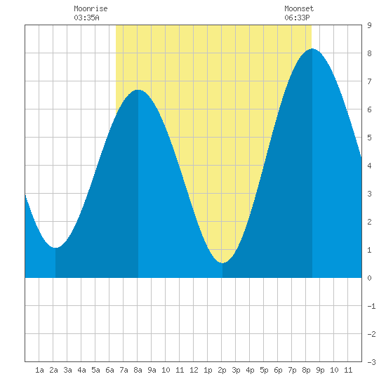 Lobeco tide chart for Monday, July 25, 2022