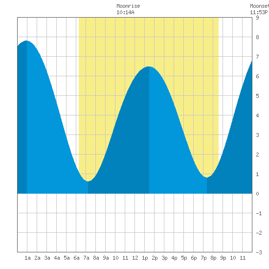 Lobeco tide chart for Sunday, July 3, 2022