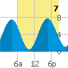 Lobeco tide chart for Thursday, July 7, 2022