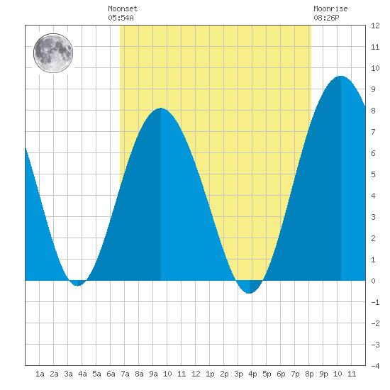Lobeco tide chart for Thursday, August 11, 2022