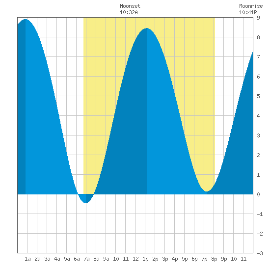 Lobeco tide chart for Monday, August 15, 2022