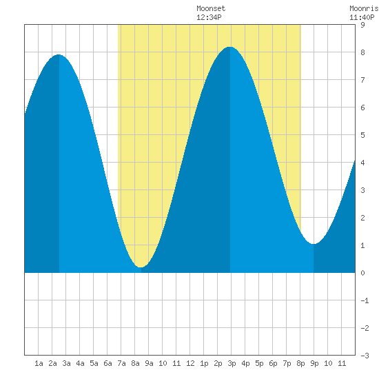 Lobeco tide chart for Wednesday, August 17, 2022