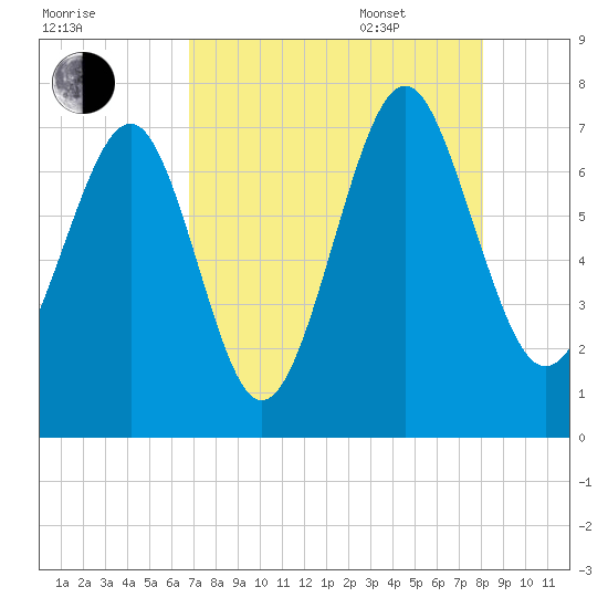 Lobeco tide chart for Friday, August 19, 2022