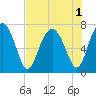 Lobeco tide chart for Monday, August 1, 2022