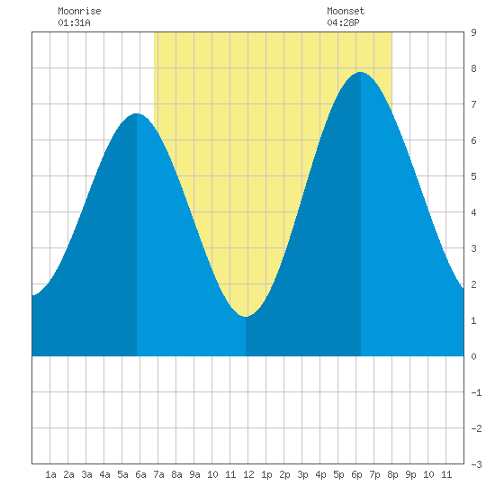 Lobeco tide chart for Sunday, August 21, 2022