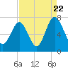Lobeco tide chart for Monday, August 22, 2022