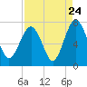 Lobeco tide chart for Wednesday, August 24, 2022