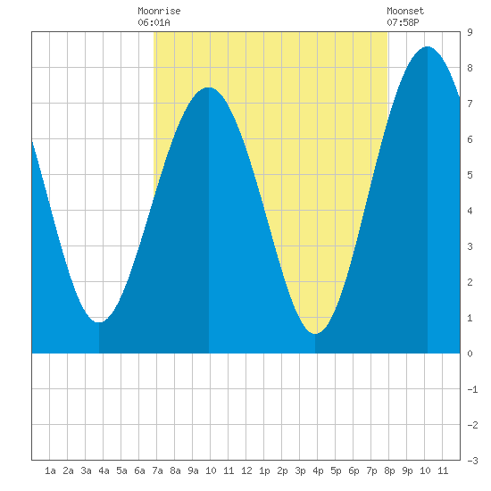 Lobeco tide chart for Friday, August 26, 2022