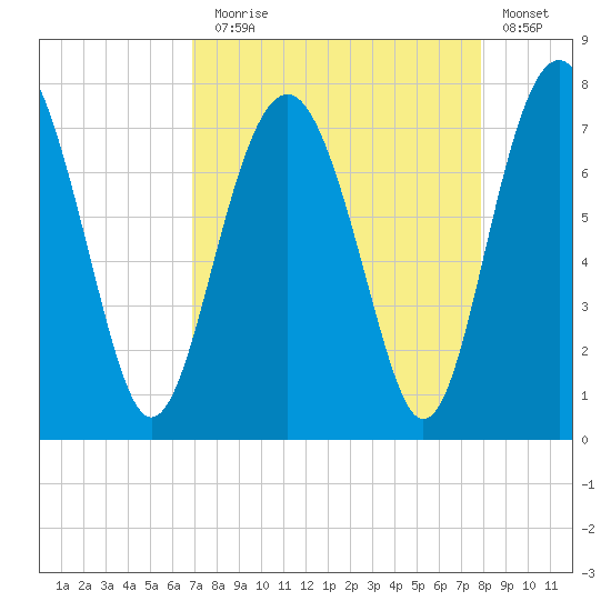 Lobeco tide chart for Sunday, August 28, 2022