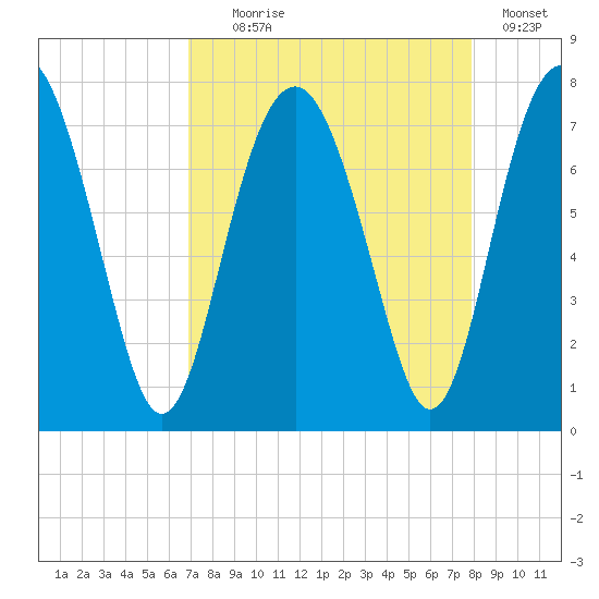 Lobeco tide chart for Monday, August 29, 2022