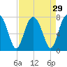 Lobeco tide chart for Monday, August 29, 2022