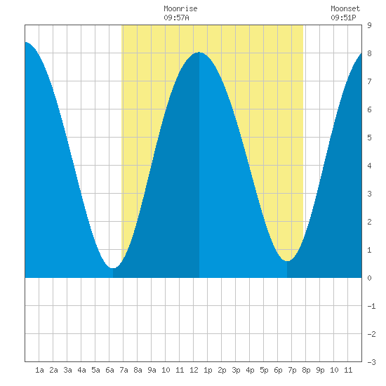 Lobeco tide chart for Tuesday, August 30, 2022