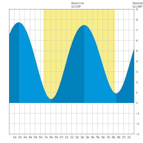 Lobeco tide chart for Wednesday, August 3, 2022