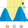 Lobeco tide chart for Saturday, August 6, 2022