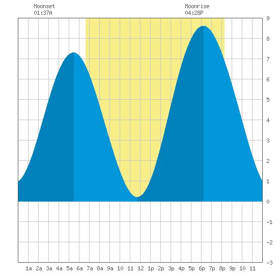 Lobeco tide chart for Sunday, August 7, 2022