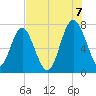Lobeco tide chart for Sunday, August 7, 2022