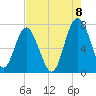 Lobeco tide chart for Monday, August 8, 2022