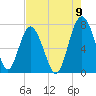 Lobeco tide chart for Tuesday, August 9, 2022