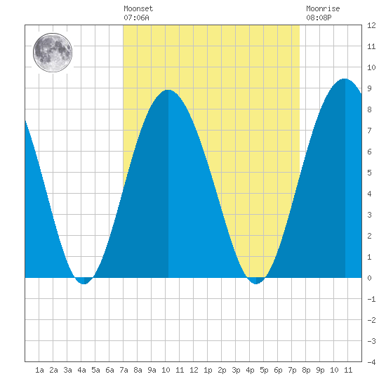 Lobeco tide chart for Saturday, September 10, 2022