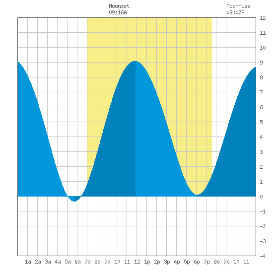 Lobeco tide chart for Monday, September 12, 2022