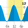 Lobeco tide chart for Monday, September 12, 2022