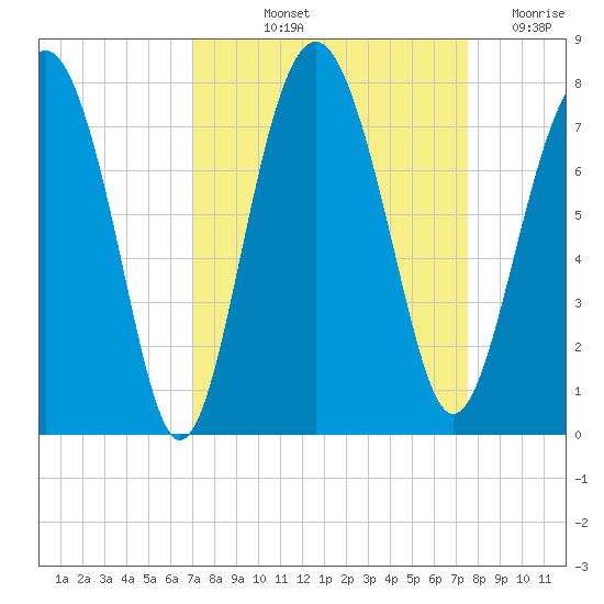 Lobeco tide chart for Tuesday, September 13, 2022